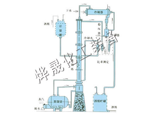 甲醇、乙醇蒸餾裝置